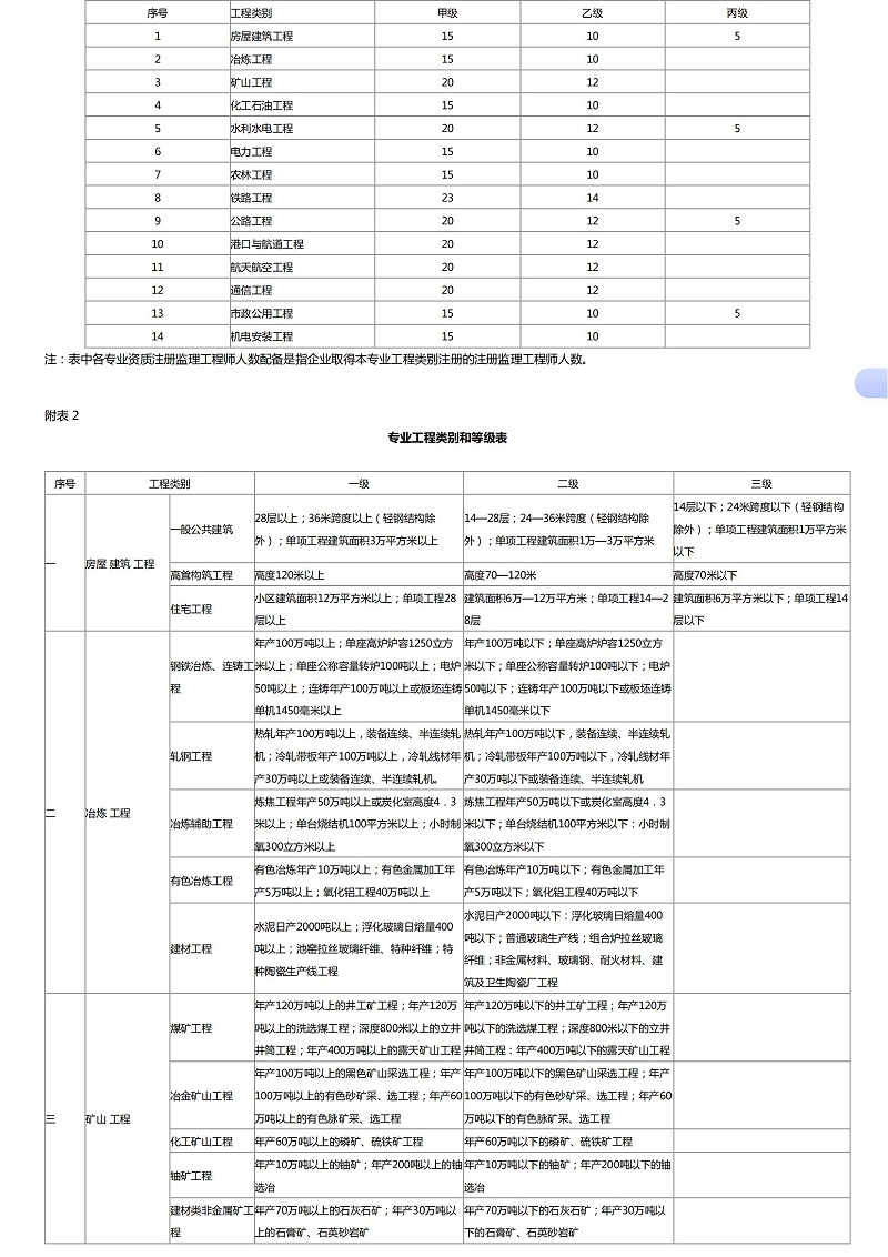 工程监理企业资质标准(中华人民共和国住房和城乡建设部)_02