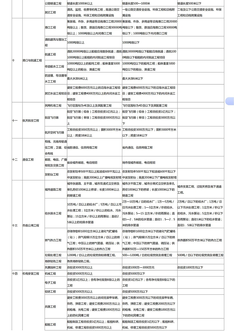 工程监理企业资质标准(中华人民共和国住房和城乡建设部)_04