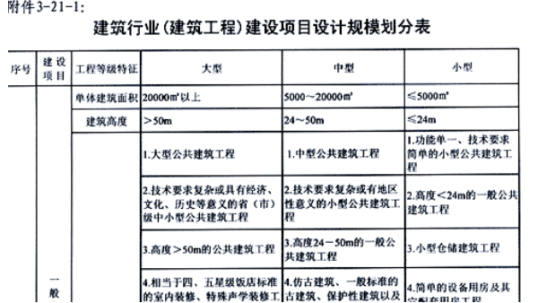 建筑行业建设项目设计规模划分表